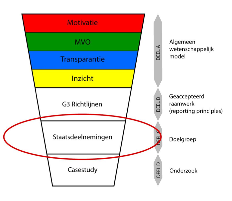 Deel C - Opbouw van de scriptie